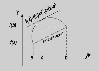 Desde un punto de vista geométrico, el teorema nos dice que si la gráfica de la función tiene tangente en todo punto del arco que une los puntos a y b, entonces hay por lo menos un punto de la