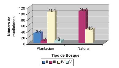 La Figura 4 muestra el número de mediciones por tipo de bosque y calidad de sitio.