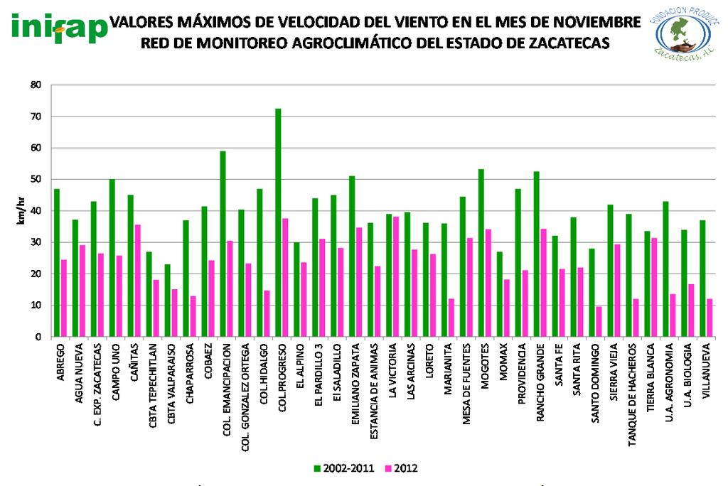 Red de monitoreo agroclimático del estado de Zacatecas CUADRO 6. ESTADÍSTICAS BÁSICAS MENSUALES DE HUMEDAD RELATIVA Y VIENTO DEL AÑO 2012 DE LA RED DE MONITOREO AGROCLIMÁTICO DEL ESTADO DE ZACATECAS.