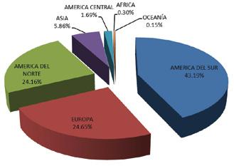 PROCEDENCIA DE LOS VISITANTES INTERNACIONALES CONTINENTE TOTAL % América del Sur Europa América del Norte Asia América Central Africa Oceanía 869 496 486 118 34 6 3 43% 25% 24% 6% 2% 0.30% 0.