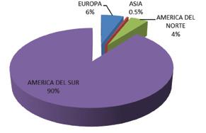 PROCEDENCIA DE LOS EXPOSITORES AMERICA DEL SUR # Empresas América del Sur 90% Europa 6% Asia 0.