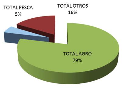 OFERTA POR CATEGORÍA DE PRODUCTOS Total Pesca 5% Total Otros 16% Total Agro 79% De todas las categorías de productos presentados en la feria: