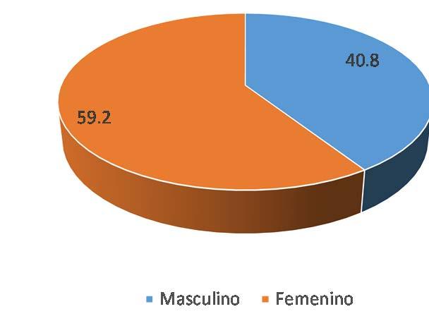 Vigilancia Epidemiológica Semana 43, 3 La distribución por sexo fue de 40.8% para el sexo masculino y 59.2% para el sexo femenino Gráfico Número 3. Gráfico 3.