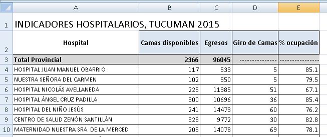 INTERNACIÓN Indicadores de movimiento de pacientes e internación, Provincia de Tucumán. Año 2015 Fuente: Departamento de Estadísticas de los Servicios de Salud.