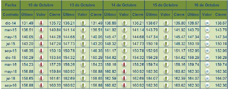 Precios internacionales Durante esta jornada, 10 al 16 de octubre, los precios futuros mostraron diversas tendencias según el producto, como se detalla a continuación.