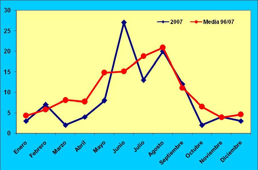En el cuadro y figura siguientes se presentan los varamientos por meses y la media acumulada desde el año 1996, así como la comparación entre ambos. Tabla 15.