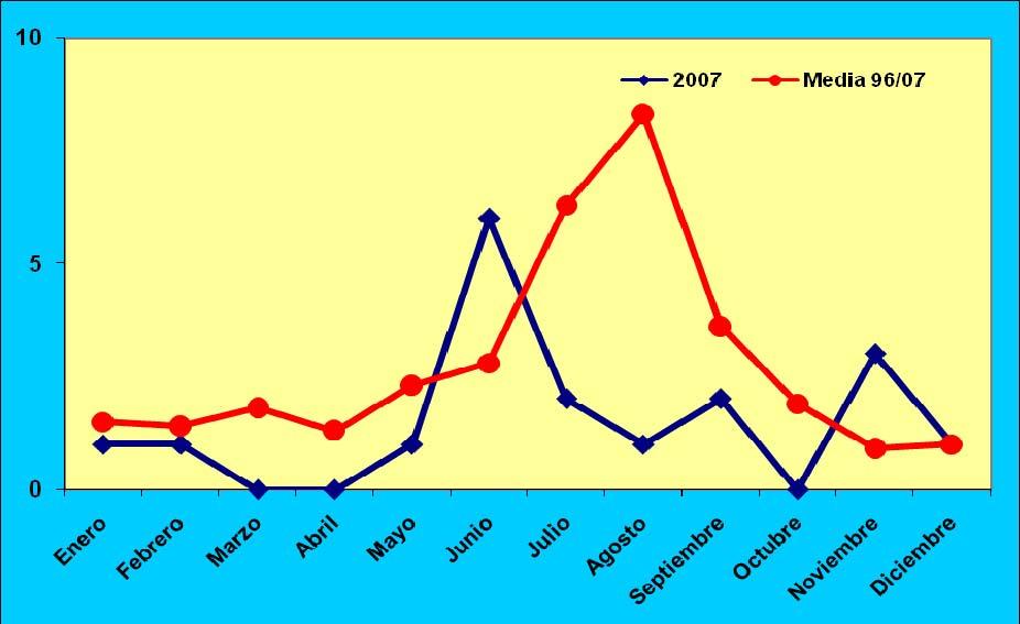 Tabla 18. Distribución mensual de los varamientos vivos año 2007 y distribución media de los varamientos 1996-2007.