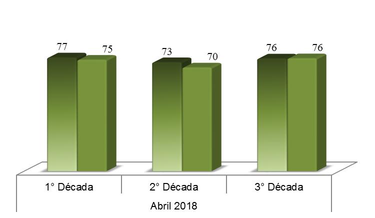 Valores medios de humedad relativa (%) agrupados por décadas para el mes de Abril.
