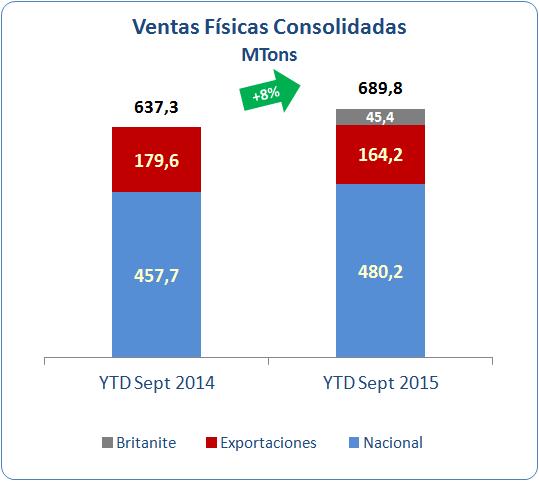 En el gráfico Ventas Físicas Consolidadas se observa un crecimiento de un 8%, explicado por mayores ventas en el mercado nacional y la incorporación de Britanite.