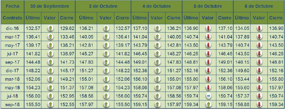 Precios internacionales Durante esta jornada del 30 de septiembre al 06 de octubre, los precios futuros mostraron diversas tendencias según el producto, como se detalla a continuación.