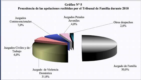 Elaborado por: Sección de Estadística, Departamento de Planificación Tal como se observa en el gráfico anterior, los juzgados de Familia son los despachos que reportan el mayor número de casos
