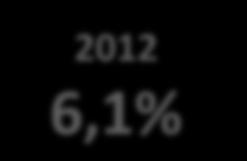 85,9% 2013 14,1% * Conoce Ud.