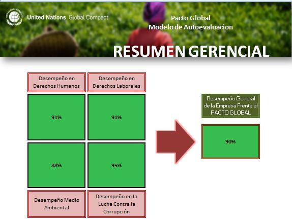 Cómo estamos evaluando nuestro progreso? Hemos hecho uso de la herramienta de auto evaluación de la Corporación Red Local del Pacto Global en Colombia.