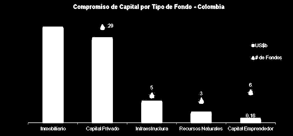 Por su parte, los Fondos de Capital Privado han venido ganando relevancia como actores en el desarrollo del mercado de capitales (2/2) En Colombia la industria de fondos de capital