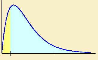 Cotraste de ipótesis: Estadístico de cotraste: χ : σ.5 : σ <.5.95;4 α =.5; χ = 6.57 S = 5 =. ( ) S = σ χ χ exp 4. = =.76 No rechazamos.5.5.95 χ.