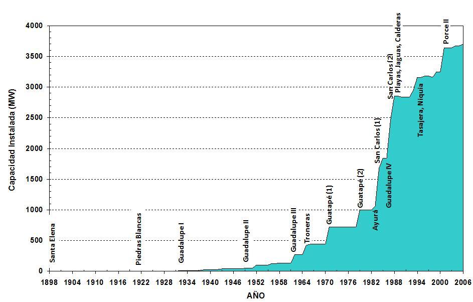 Observamos en este gráfico el crecimiento de la capacidad instalada en Antioquia. En las abscisas vemos los años, indicados con intervalos de seis en seis. En las ordenadas la capacidad en megavatios.