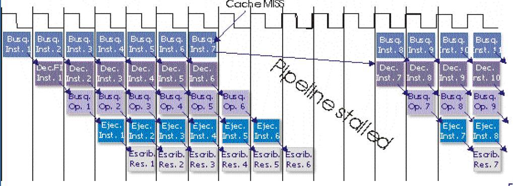 Impacto de cache miss en un pipeline La diferencia de tiempos de acceso entre la memoria cache y la DRAM produce un atasco