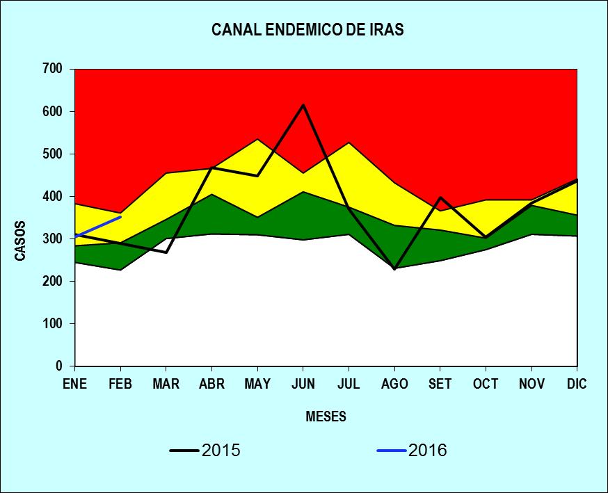 CANAL ENDEMICO DE IRAS 2015-2016 Fuente: Base de datos de VEA - HNDM Respecto a las Infecciones Respiratorias Agudas (IRA), durante el mes Febrero 2016 se