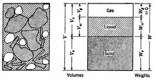 1. Fases de un suelo 1.1. Fase sólida, líquida y gaseosa 1.2. Relaciones volumétricas 1.3. Relaciones másicas 2.