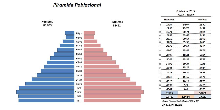 RED-ACCESO Y TERRITORIO Análisis: Pirámide progresiva, de base ancha, población joven, en la que los grupos de 0 a 14 años y de 15 a 64 años, representan el 30% y el 62% del total de la población