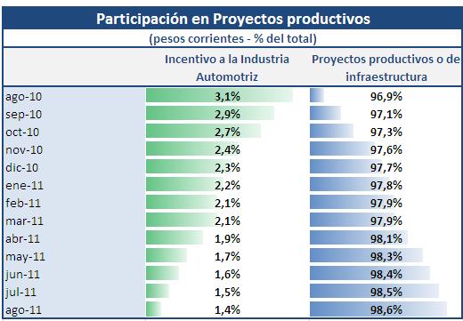 El Proyecto productivo o de infraestructura que representa la mayor inversión es Central Atucha, concentrando 31,3% del total del subrubro, es decir, alrededor de $7.