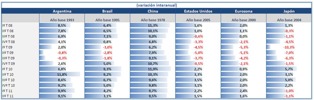 Comparación internacional Producto Bruto Interno Tasa de desempleo 10% 8% 6% 4% 2% 0% Argentina 10% 8% 6% 4% 2% 0% Brasil Iº T 08 IIº T 08 IIIº T 08 IVº T 08 Iº T 09 IIº T 09 IIIº T 09 IVº T 09 Iº T
