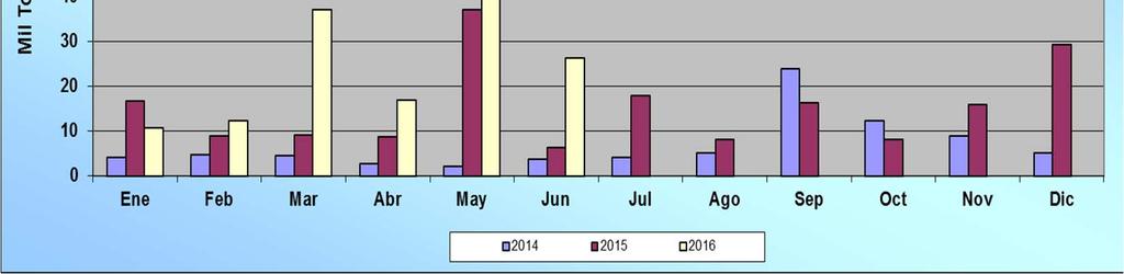 927.380,67, la cantidad exportada representa un aumento del 315,82% respecto a las exportaciones de Junio 2015.