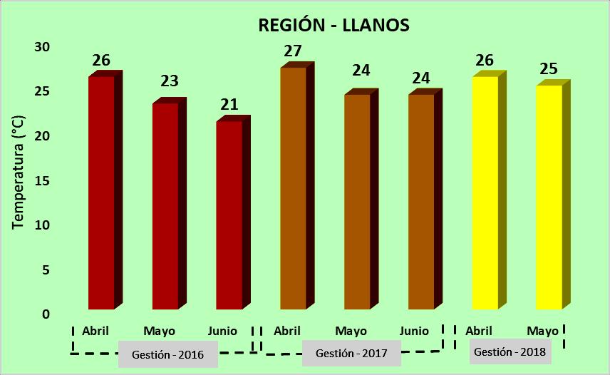 El régimen térmico para la región de los Valles fue decreciendo registrándose un promedio de 16 C para mayo.