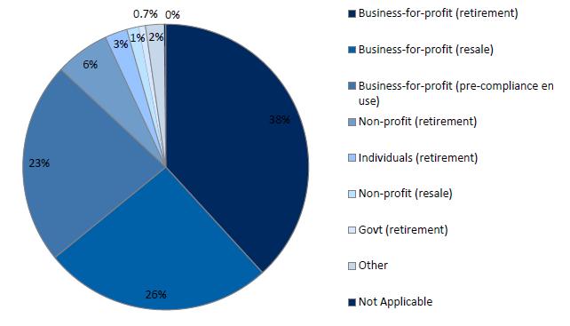 Instituciones gubernamentales 1%. Individuos o particulares 2%. Volumen de créditos vendidos por tipo de comprador, 2009.