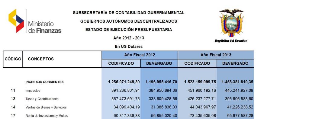 CÓDIGO CONCEPTOS SUBSECRETARÍA DE CONTABILIDAD GUBERNAMENTAL ESTADO DE EJECUCIÓN PRESUPUESTARIA Año Fiscal 2012 Año Fiscal 2013 CODIFICADO DEVENGADO CODIFICADO DEVENGADO INGRESOS CORRIENTES 1.256.971.