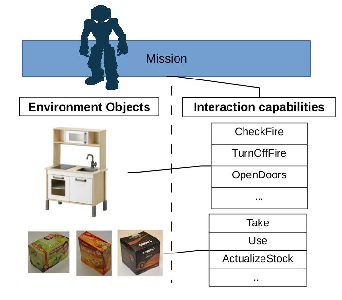 A fin de aumentar el número de demostradores disponibles se han desarrollado otras plataformas robóticas no humanoides mediante las cuales poder testear el sistema de