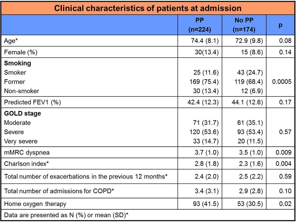 Polypharmacy in patients with an acute exacerbation of COPD Jesús Díez-Manglano, José