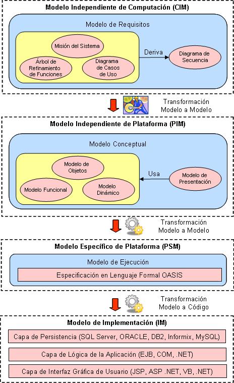 3 Fundamentos también refleja las correspondencias entre los modelos OO-Method y los modelos de la arquitectura MDA. Figura 2. Proceso de Desarrollo de Software utilizando OO-Method.