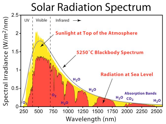 El Espectro del Sol Flujo espectral (W/m 2 /nm) UV Visible Infrarojo Radiación solar fuera de la