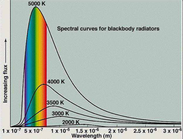 El Espectro de Cuerpo Negro Curvas espectrales de emisores de ``cuerpo negro