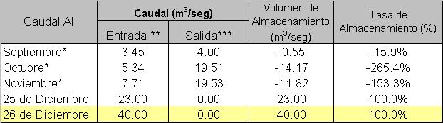observa que el almacenamiento del reservorio SAN LORENZO, es de 41.19% (79.50 MMC) de la capacidad útil máxima (193 MMC) y su variación al año 2010 es de 445.27%.