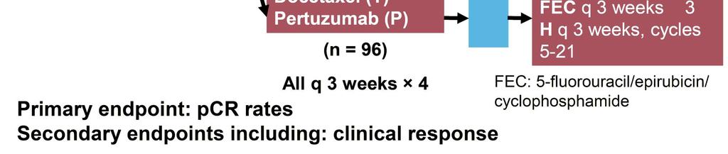EFICACIA Disponemos de dos ensayos clínicos NeoSphere, TRYPHAENA (3, 4, 5) en los que se ha evaluado la eficacia de pertuzumab añadido a trastuzumab y quimioterapia en pacientes que reciben