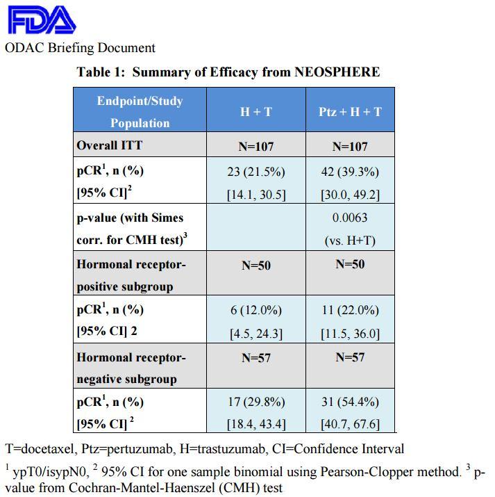La FDA encargó un análisis de los resultados de varios estudios en neoadyuvancia (6) analizando la diferencia en SG en pacientes que presentaron las diferentes tipos de respuesta, obteniéndose una