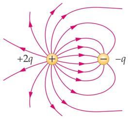 Calcular: a) La fuerza Eléctrica F con que la carga Q atrae a la partícula b) El campo Eléctrico que Q genera sobre la partícula c) La carga Q Líneas del