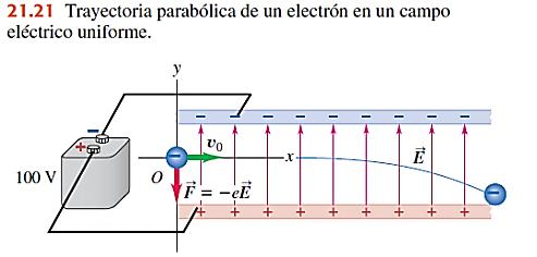 Movimiento de una partícula en un campo eléctrico uniforme. Cuando una Partícula con una carga q y una masa m se coloca en un campo eléctrico E, experimenta una Fuerza F qe.