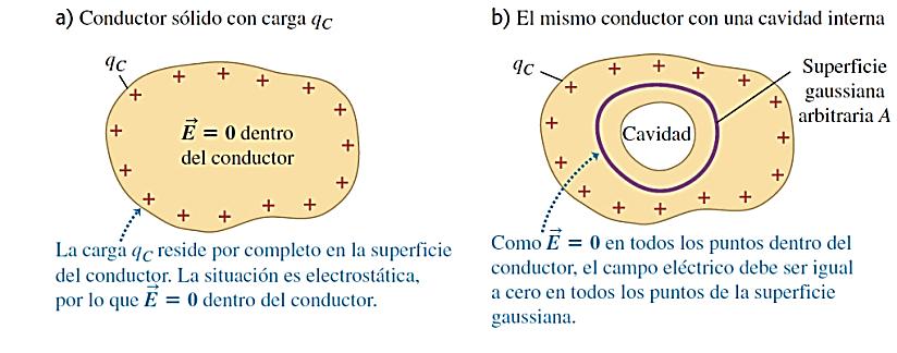 Conductores en equilibrio electrostático. Potencial eléctrico Potencial eléctrico.