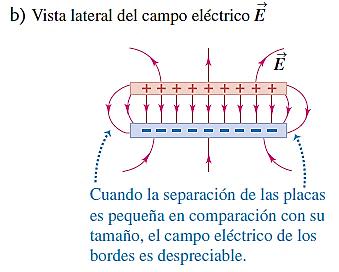 Los capacitores se utilizan entre otros fines para: Obtener determinadas configuraciones de campo eléctrico.