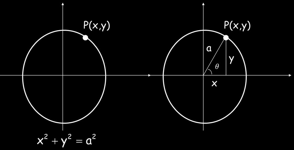 Según la gua, dado un punto P en el ciculo y tomando las poyecciones a los ejes