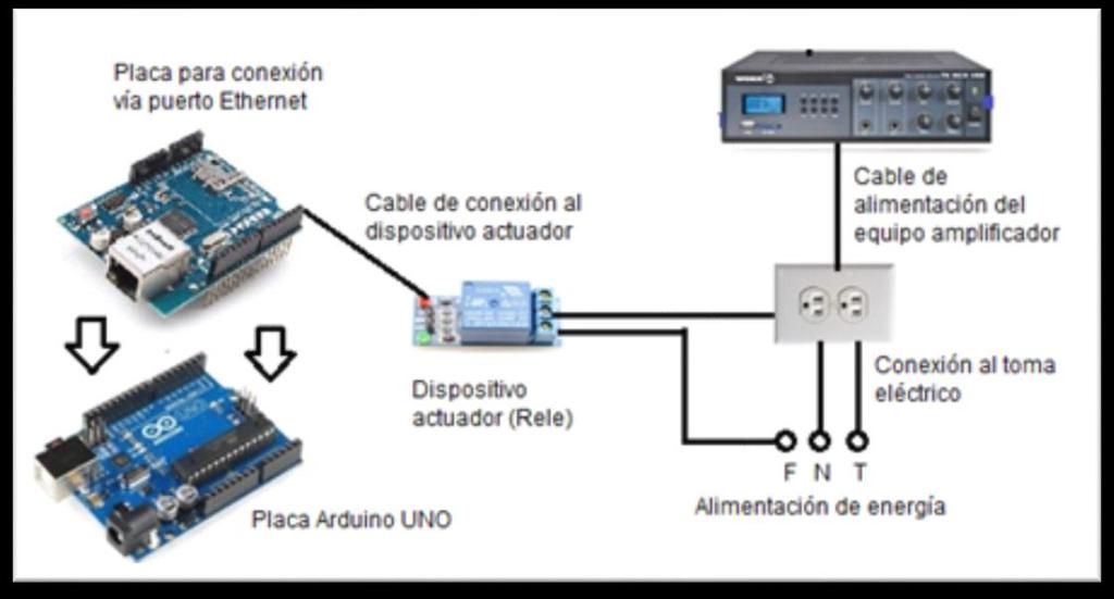 Arduino UNO Permite comunicación Ethernet Módulo Ethernet Shield Controlar el amplificador analógico mediante cualquier navegador.
