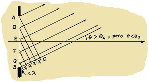 Para ello deberá ser: GB a/9 Entonces: (campos de la onda que resulta en esta dirección) < 1/9 de los campos en la dirección o = 0 Como la intensidad de la luz es proporcional a la densidad de