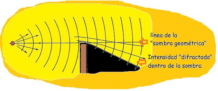 1 DIFRACCIÓN En una descripción inicial, podemos decir que se llama así al proceso por el cual las ondas se desvían al pasar cerca del borde de los objetos.