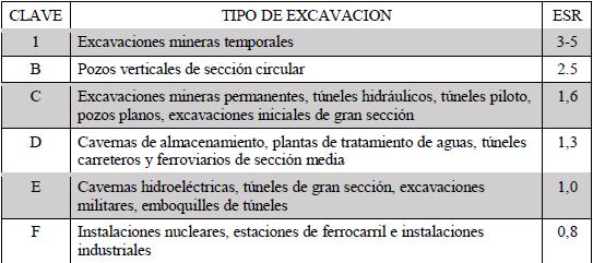 Tabla 3-3 Valores de ESR. (Lopez Jimeno, C. & Lopez Jimeno, E. (1997) :<Manual de túneles y obras subterráneas>.