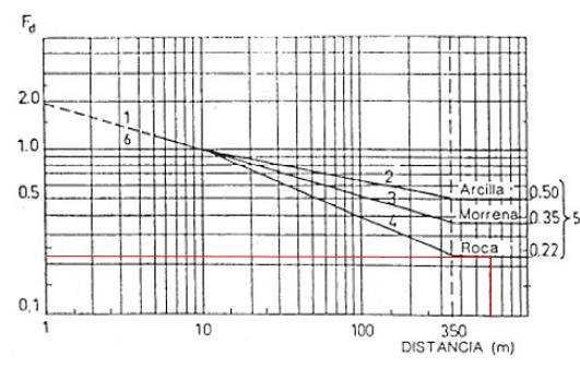Tabla 7-8 Factor de distancia, Fd. Manual de perforación y voladura de rocas. López Jimeno Para distancias superiores a 350 m, se usa 0.