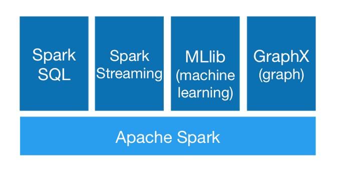 Apache Spark El marco de referencia (framework)
