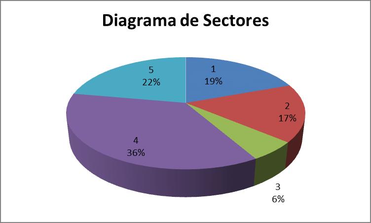 Fgura Nº 1 Dagrama de Barras Dagramas de sectores Se utlza para hacer comparacoes de las dsttas modaldades de u carácter medate sectores crculares.